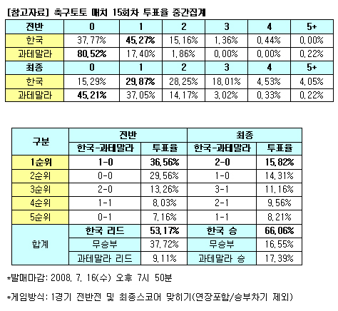  "한국, 과테말라에 2-0으로 승리할 것" 전망 우세