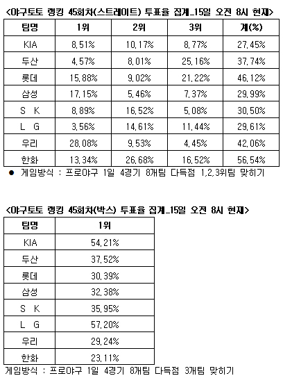  야구토토 랭킹 게임 45회차 한화-롯데-우리 다득점 예상