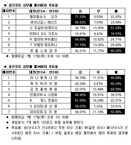  골프팬72% ‘필 미켈슨, 스튜어트 싱크 물리칠 것’