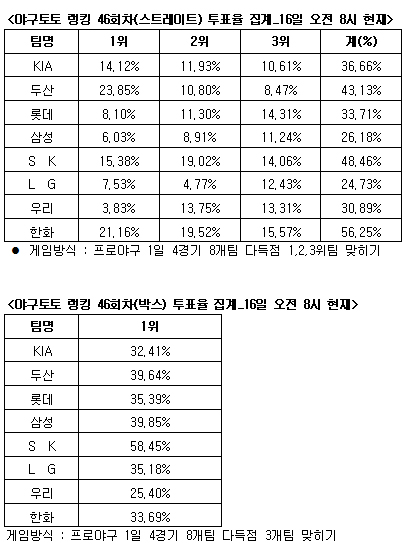  야구토토 랭킹 게임 46회차 한화-SK-두산 다득점 전망