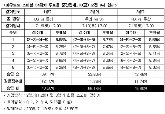  야구팬 55.1% ‘SK, 우리 누르고 부진 탈출할 것’ 전망