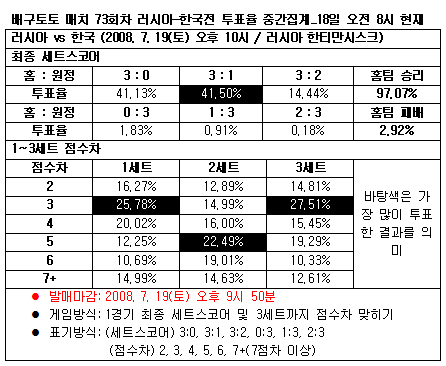  배구팬 "월드리그 한국, 러시아에 완패 예상"