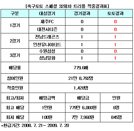  축구토토 스페셜 32회차 1428명 무더기 적중