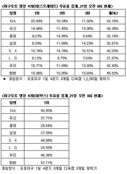  야구토토 랭킹 게임 47회차 한화-KIA-우리 다득점 전망