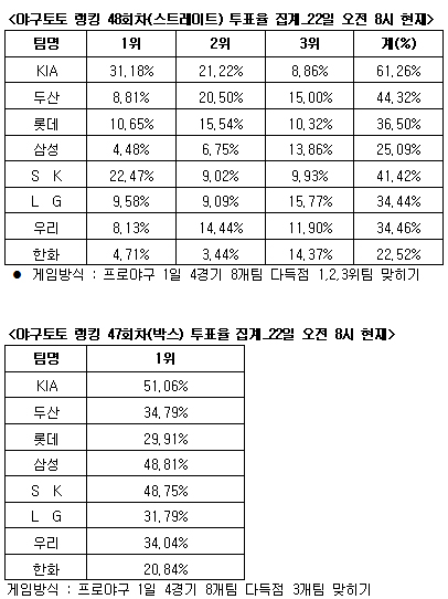  야구토토 랭킹 게임 48회차 KIA-두산-SK 다득점 전망