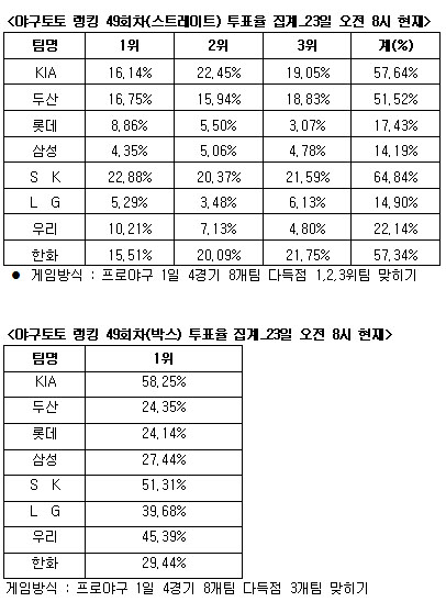  야구토토 랭킹 게임 49회차 SK-KIA-한화 다득점