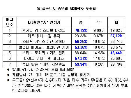  골프팬 ''앤서니 김, 스티브 마리노에 우세'' 예상