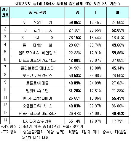  야구팬 73.1% "SK, LG 꺾고 선두 지킬 것" 예상