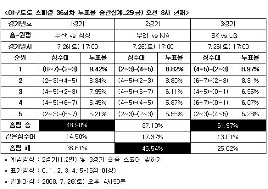  야구팬 61.9% ‘SK, LG 꺾고 선두 굳힐 것’ 전망