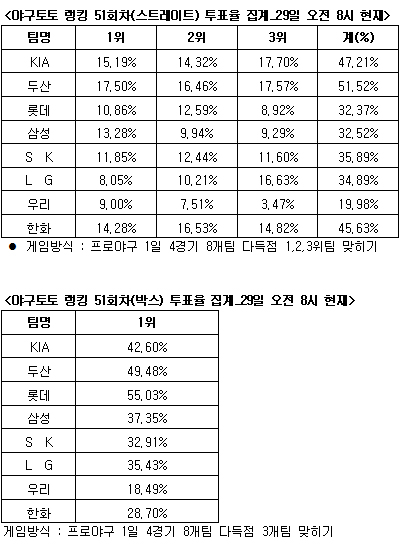  야구토토 랭킹 게임 51회차 두산-KIA-한화 다득점 전망