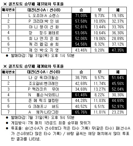  골프팬 71% ''오초아, 소렌스탐 물리칠 것'' 전망