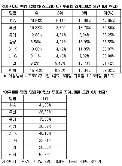  야구토토 랭킹 게임 52회차 KIA-SK-두산 다득점 전망