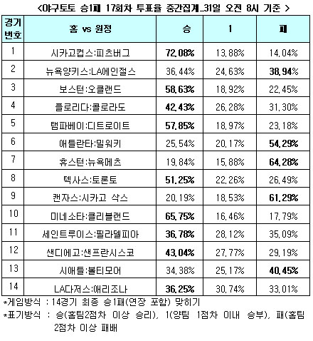  야구팬 58.6%,“보스턴, 오클랜드에 완승 거둘 것”