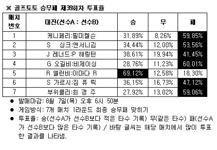  "필 미켈슨, PGA 챔피언십 선전" 전망