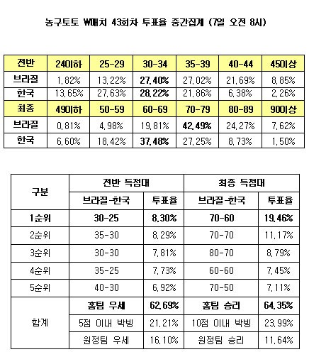  농구팬 "한국, 브라질에 고전할 것" 전망