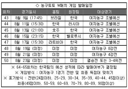  농구토토 올림픽 W매치, 팀 컬러 파악이 급선무