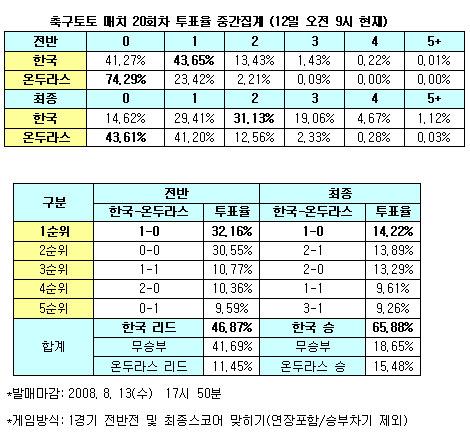  축구팬 66% ''한국, 온두라스 상대로 첫 승'' 전망