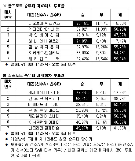  골프팬 74% ''오초아, 소렌스탐에 승리'' 전망