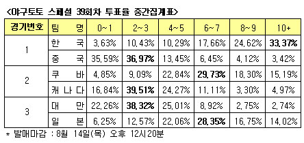  야구팬, "한국, 중국에 다득점 올리며 승리할 것"