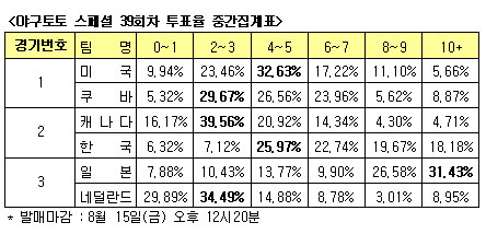  야구팬, "한국, 캐나다 잡는다" 전망 우세