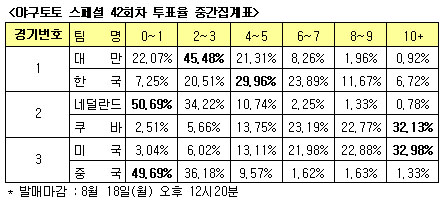  야구팬 “한국-쿠바-미국 승수 추가” 전망