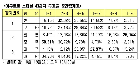  야구팬 "한국, 쿠바 벽 넘지 못할 것" 전망