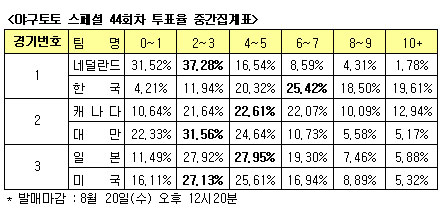  야구토토 "한국, 네덜란드에 완승" 전망 우세