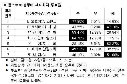  골프팬 ''오초아, 소렌스탐 물리칠 것'' 전망 우세