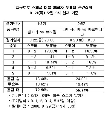  아르헨티나, 올림픽 축구 우승 가능성 높아