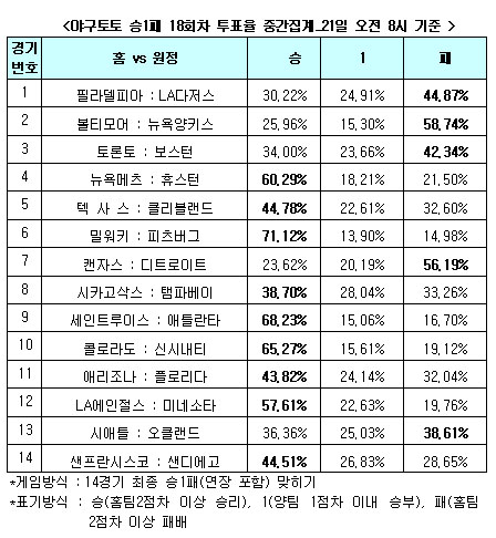  야구팬 58.7% "양키스, 볼티모어 누를 것"