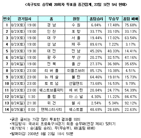  축구팬 "첼시 개막 후 2연승" 전망 우세