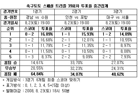  K리그 주말경기 ''수원-포항-서울 우세''