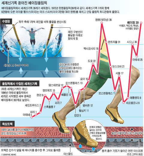 물에선 펠프스, 뭍에선 볼트...자크 로게 IOC 위원장 "두 스타 너무 빛나"