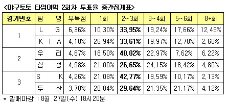  야구토토 타임어택 '6개팀 2~3회에 첫 득점'