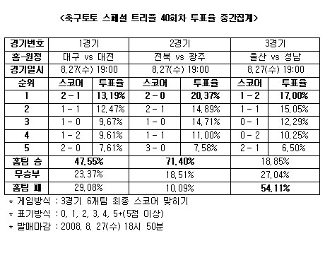  축구팬 71% "전북, 광주에 승리" 전망