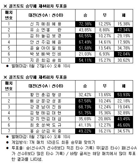  골프팬 73% ''신지애, 최혜용에 우세'' 예측