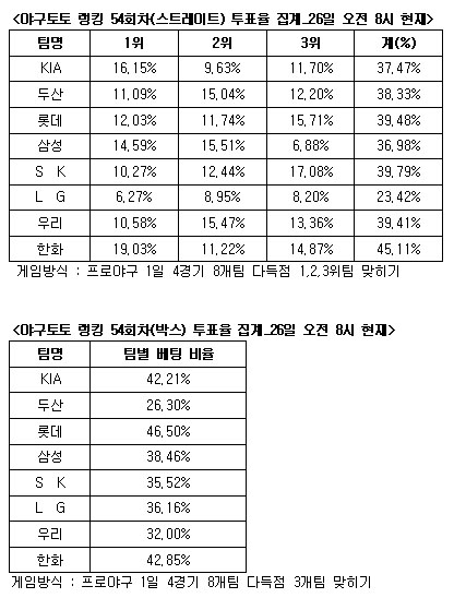  야구토토 랭킹 54회차 'KIA-삼성-한화 다득점 전망'