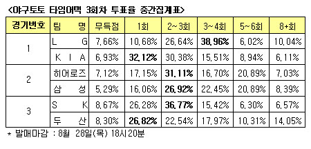  '두산, SK 상대로 선취 득점 가능성 높아'