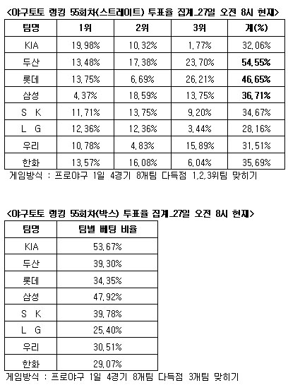  야구토토 랭킹 55회차 '두산-롯데-삼성 다득점' 전망