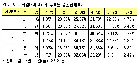  야구토토 타임어택 "SK, 한화에 선취득점 가능성 높아"