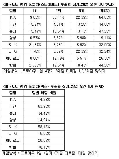  야구토토 랭킹 56회차 'SK-한화-두산 다득점 전망'