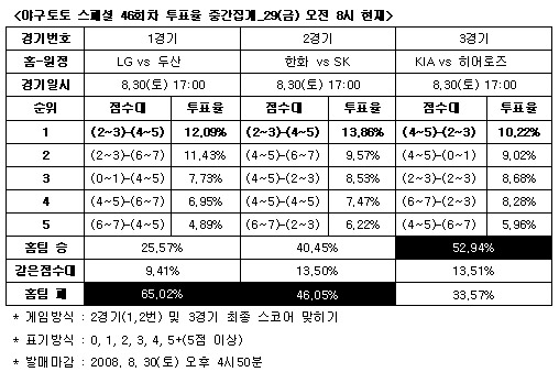  야구팬 65% "두산, LG 잡고 선두 추격' 예상