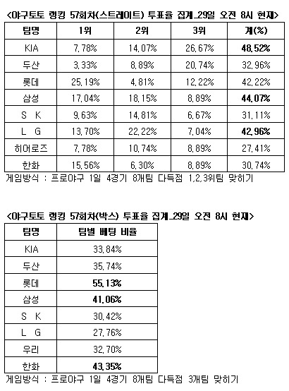  야구토토 랭킹 57회차 'KIA-삼성-LG 다득점 예상'