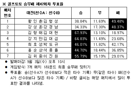  골프팬 50% ''김형성, 황인춘 물리칠 것'' 전망