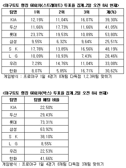  야구토토 랭킹 60회차 '롯데-SK-두산 다득점 예상'