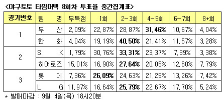  야구토토 타임어택, “롯데, LG에 선취득점 할 것”