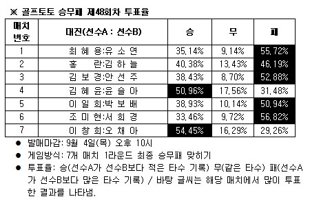  골프토토 승무패 48회차… 김하늘, 안선주 등 우세전망