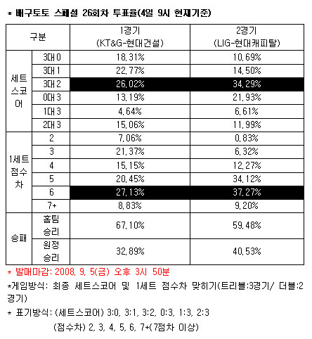  배구팬 ''LIG, 현대캐피탈에 승리'' 전망 우세