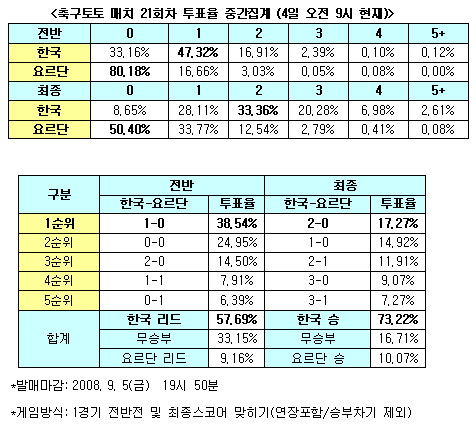  축구팬 73%, “한국, 요르단과 평가전 승리”