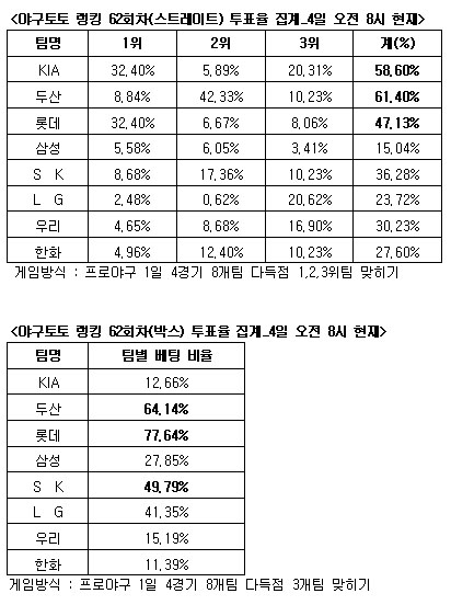  야구토토 랭킹 62회차 두산-KIA-롯데 다득점 예상